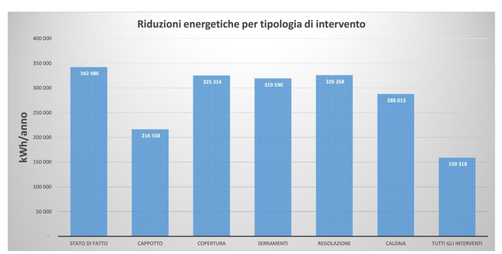 Riduzione dei consumi per gli interventi di riqualificazione energetica del Municipio di Posina