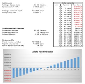 Grafico con analisi dell'investimento